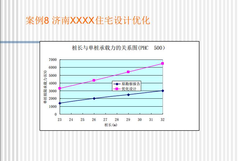 管桩在特殊地质条件下的设计及经验介绍