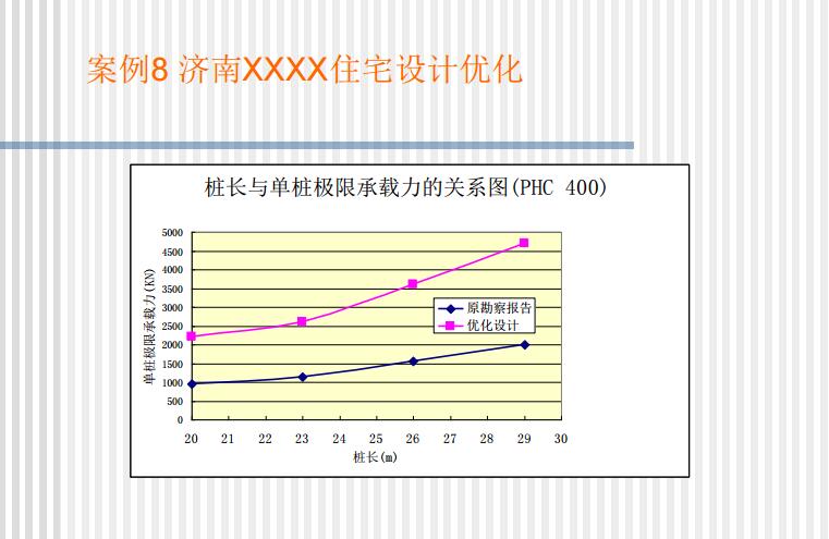 管桩在特殊地质条件下的设计及经验介绍