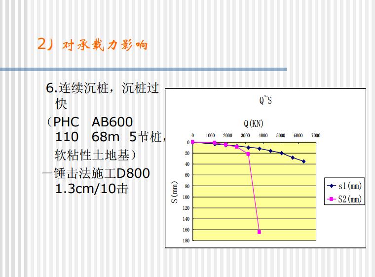 管桩在特殊地质条件下的设计及经验介绍