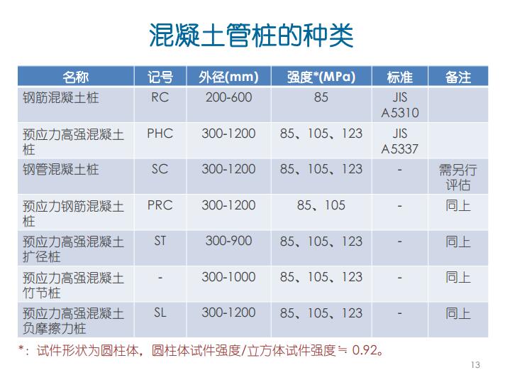国外预制混凝土管桩生产与施工技术