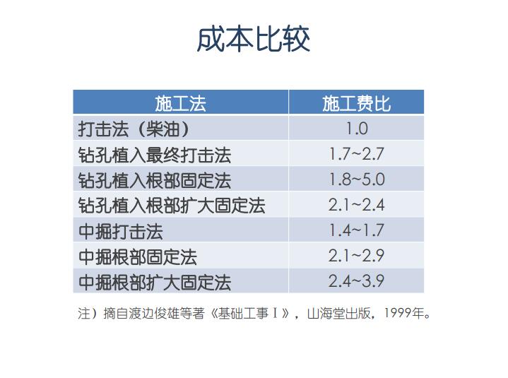 国外预制混凝土管桩生产与施工技术